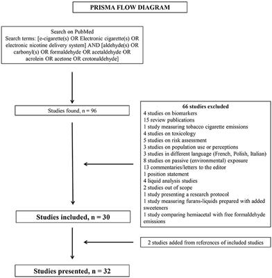 Carbonyl Emissions in E-cigarette Aerosol: A Systematic Review and Methodological Considerations